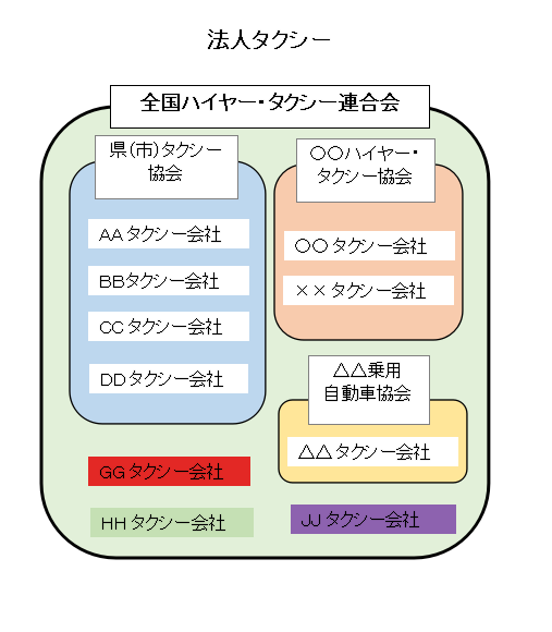 法人タクシー協会概要図