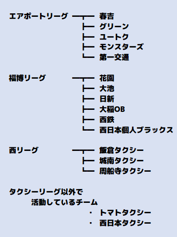 福岡市近郊の法人タクシー運転手のソフトボールリーグとチーム概要図
