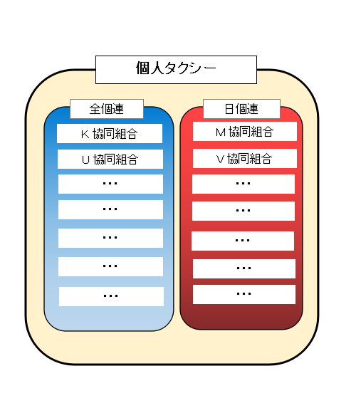 全国規模の個人タクシー協同組合概要図