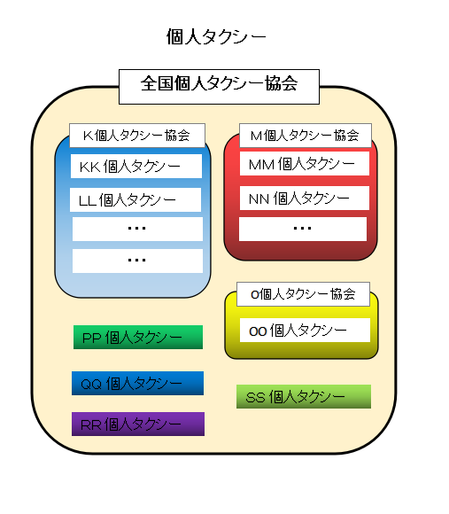 個人タクシー協会概要図