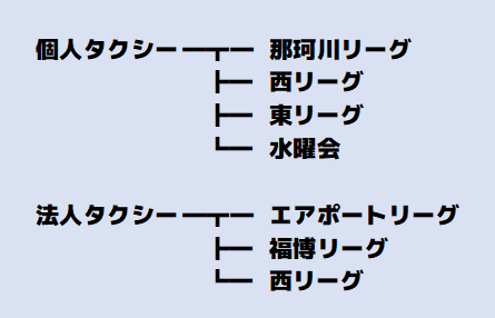 福岡市近郊のタクシー運転手のソフトボールリーグ概要図