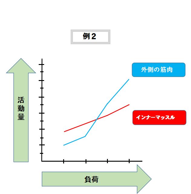 五十肩が治りにくい人の筋電図 グラフ2