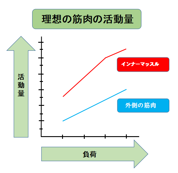 理想の筋肉の活動量 グラフ